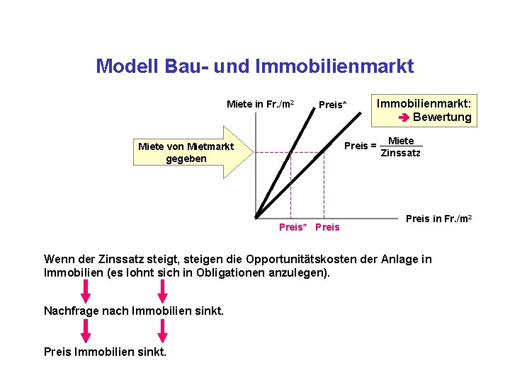 Modell Bau- und Immobilienmarkt Miete in Fr. /m 2 Preis* Preis = Miete von