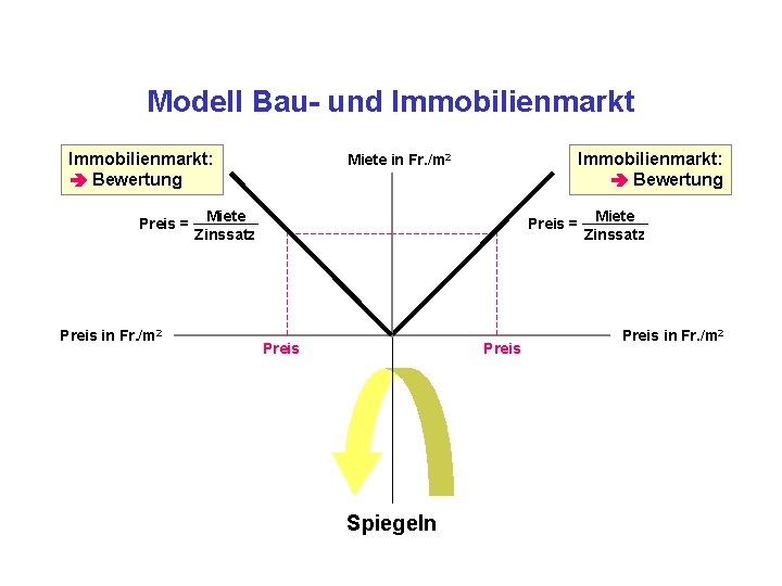 Modell Bau- und Immobilienmarkt: Bewertung Preis = Preis in Fr. /m 2 Immobilienmarkt: Bewertung