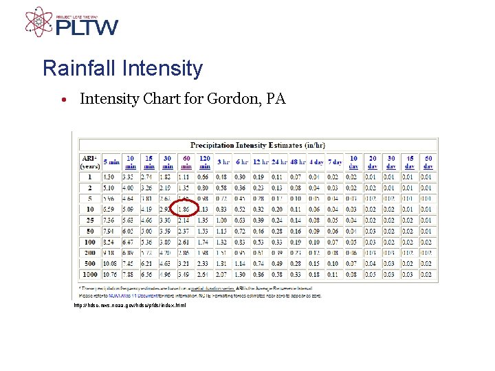 Rainfall Intensity • Intensity Chart for Gordon, PA http: //hdsc. nws. noaa. gov/hdsc/pfds/index. html
