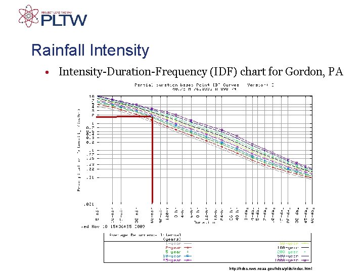 Rainfall Intensity • Intensity-Duration-Frequency (IDF) chart for Gordon, PA http: //hdsc. nws. noaa. gov/hdsc/pfds/index.