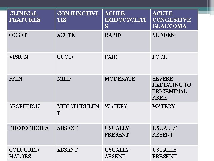 CLINICAL FEATURES CONJUNCTIVI TIS ACUTE IRIDOCYCLITI S ACUTE CONGESTIVE GLAUCOMA ONSET ACUTE RAPID SUDDEN