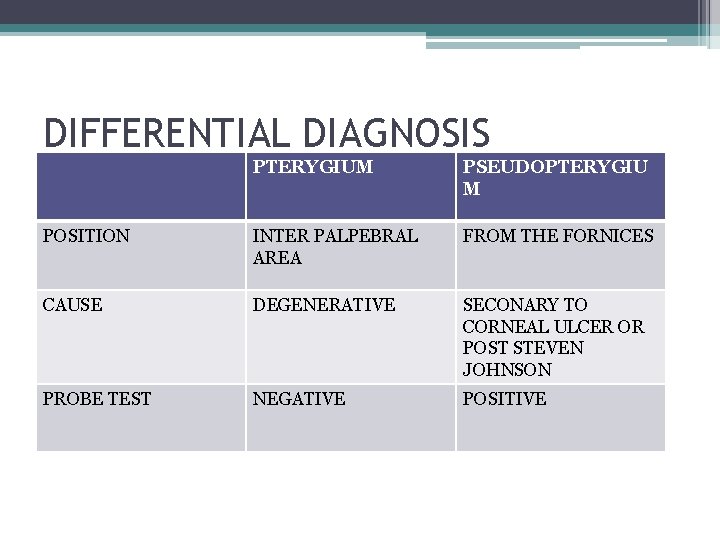 DIFFERENTIAL DIAGNOSIS PTERYGIUM PSEUDOPTERYGIU M POSITION INTER PALPEBRAL AREA FROM THE FORNICES CAUSE DEGENERATIVE