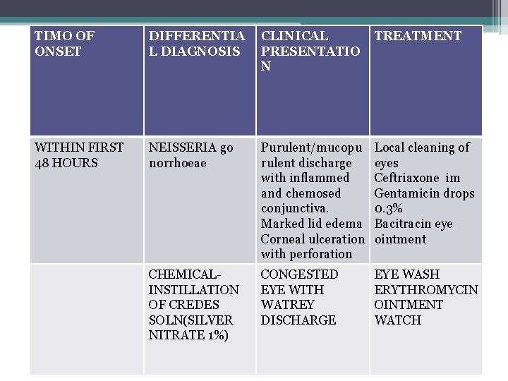 TIMO OF ONSET DIFFERENTIA L DIAGNOSIS CLINICAL PRESENTATIO N TREATMENT WITHIN FIRST 48 HOURS