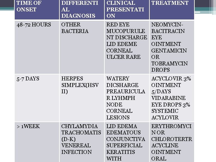 TIME OF ONSET DIFFERENTI AL DIAGNOSIS CLINICAL PRESENTATI ON TREATMENT 48 -72 HOURS OTHER