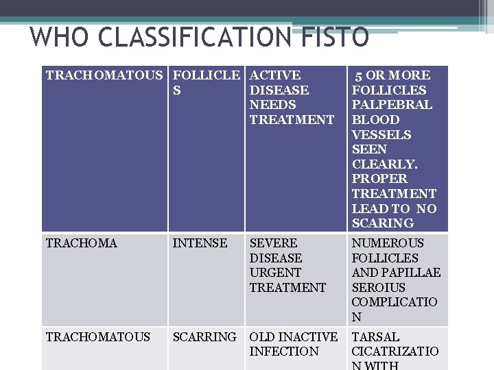 WHO CLASSIFICATION FISTO TRACHOMATOUS FOLLICLE ACTIVE S DISEASE NEEDS TREATMENT 5 OR MORE FOLLICLES