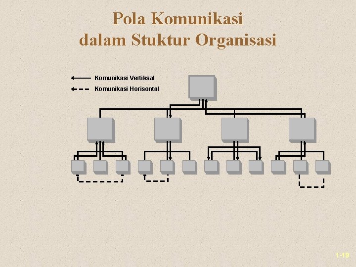 Pola Komunikasi dalam Stuktur Organisasi Komunikasi Vertiksal Komunikasi Horisontal 1 -19 