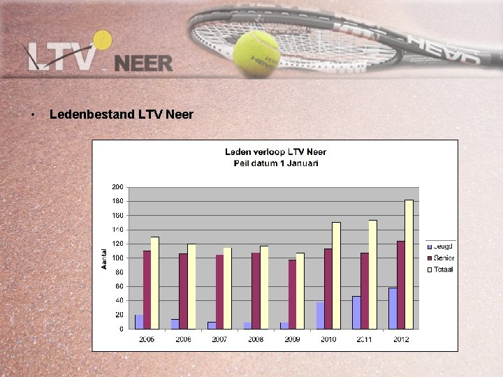  • Ledenbestand LTV Neer 