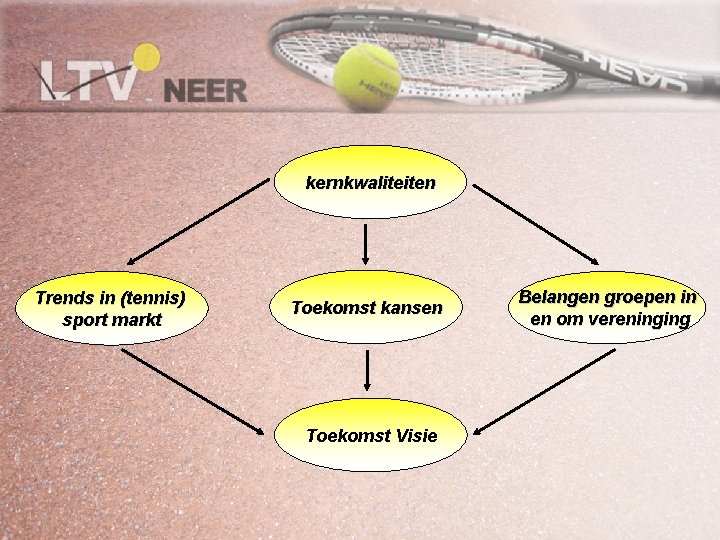 kernkwaliteiten Trends in (tennis) sport markt Toekomst kansen Toekomst Visie Belangen groepen in en