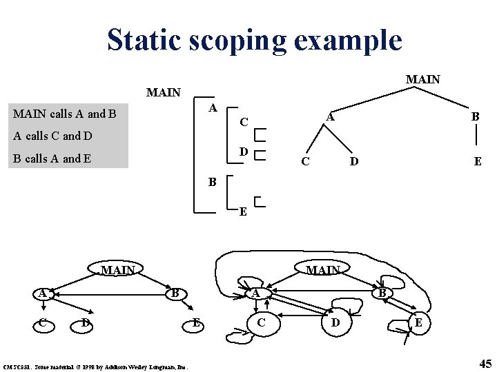Static scoping example MAIN A MAIN calls A and B A C B A