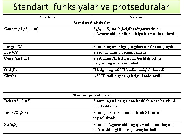 Standart funksiyalar va protseduralar Yozilishi Concat (s 1, s 2, …. sn) Vazifasi Standart