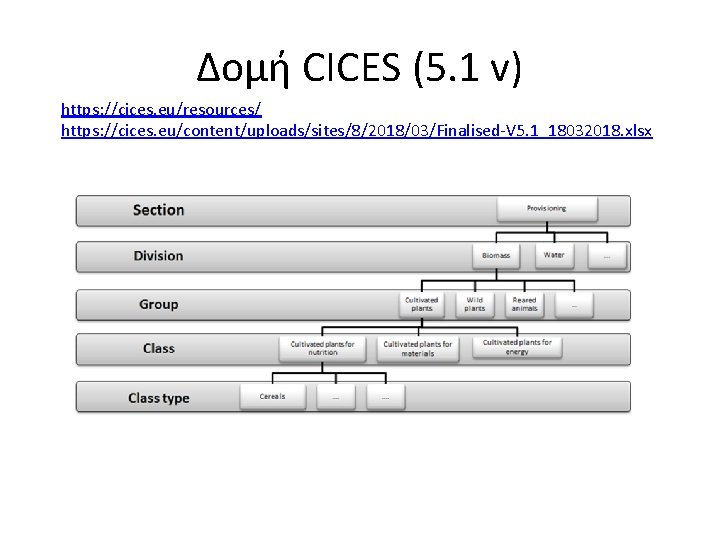 Δομή CICES (5. 1 v) https: //cices. eu/resources/ https: //cices. eu/content/uploads/sites/8/2018/03/Finalised-V 5. 1_18032018. xlsx