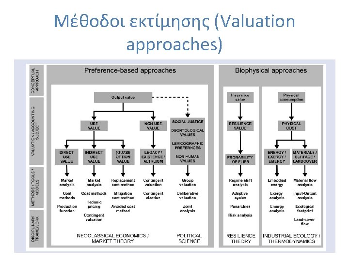 Μέθοδοι εκτίμησης (Valuation approaches) 