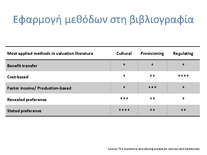 Εφαρμογή μεθόδων στη βιβλιογραφία Most applied methods in valuation literature Cultural Provisioning Regulating Benefit