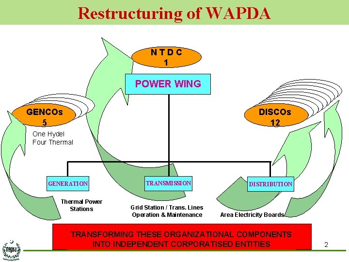 Restructuring of WAPDA NTDC 1 POWER WING GENCOs 5 DISCOs 12 One Hydel Four
