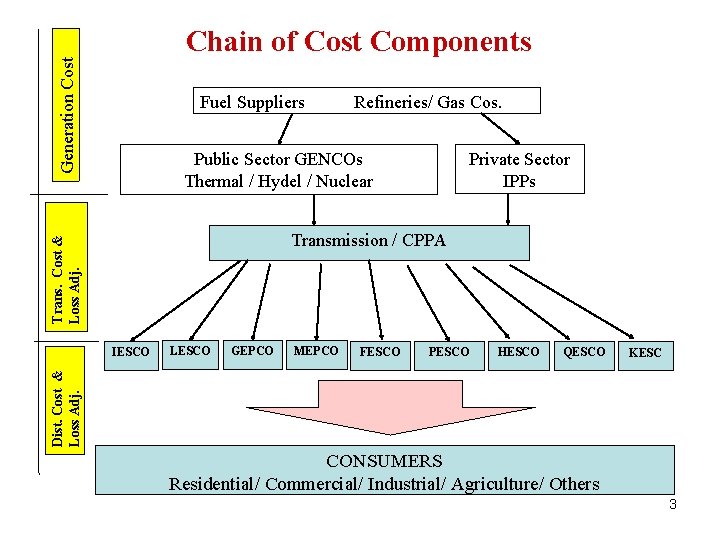 Generation Cost Chain of Cost Components Fuel Suppliers Refineries/ Gas Cos. Public Sector GENCOs