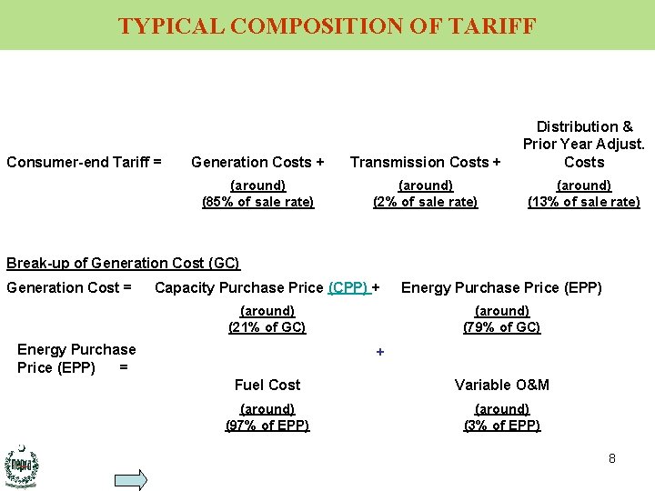 TYPICAL COMPOSITION OF TARIFF Consumer-end Tariff = Generation Costs + Transmission Costs + Distribution