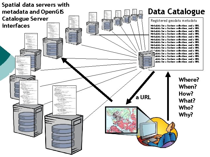 Spatial data servers with metadata and Open. GIS Catalogue Server interfaces Data Catalogue Registered