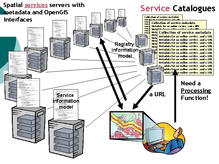 Spatial services servers with metadata and Open. GIS interfaces Service Catalogues Collection of service