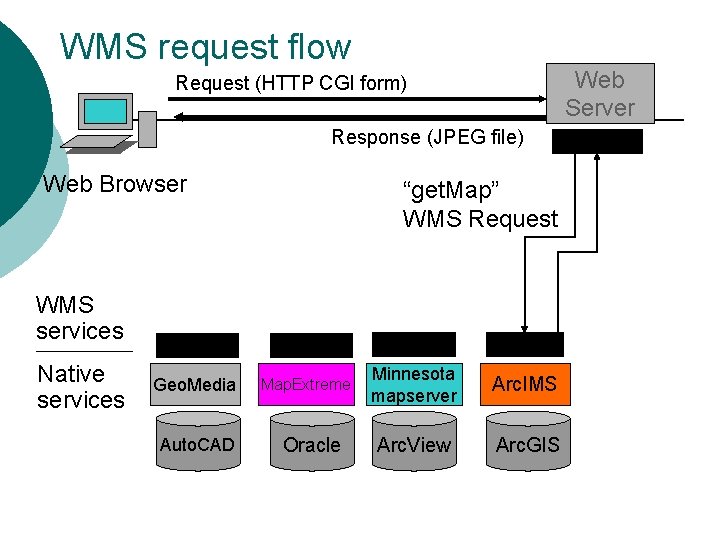 WMS request flow Web Server Request (HTTP CGI form) Response (JPEG file) Web Browser