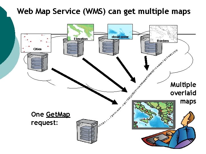 Web Map Service (WMS) can get multiple maps Elevation cloud cover Borders Cities Multiple