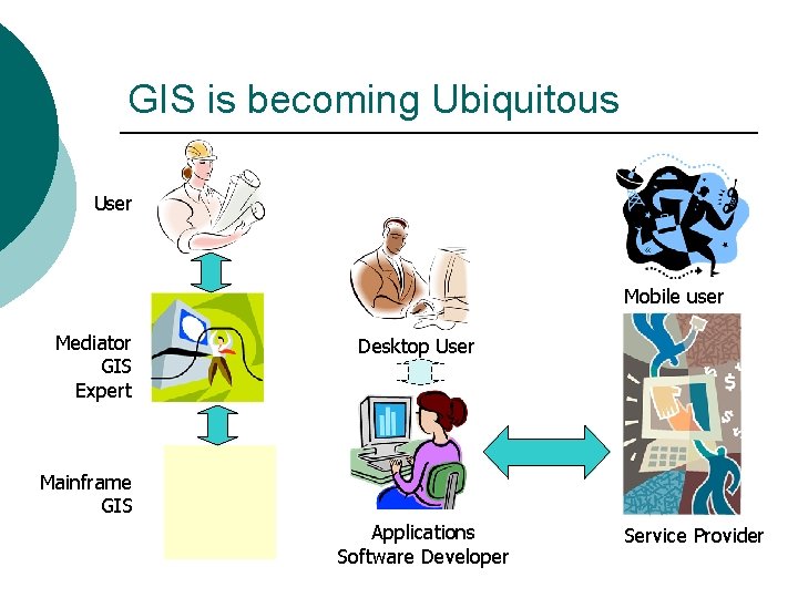 GIS is becoming Ubiquitous User Mobile user Mediator GIS Expert Desktop User Mainframe GIS