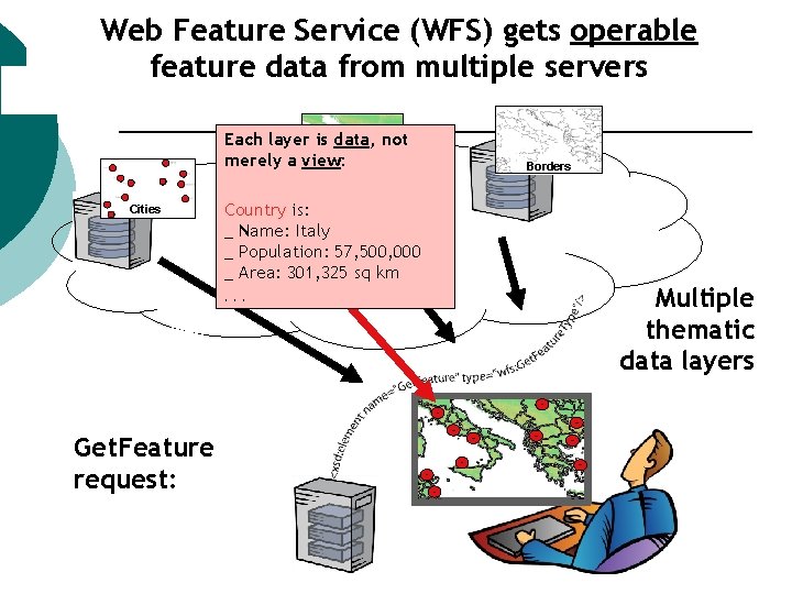 Web Feature Service (WFS) gets operable feature data from multiple servers Each layer is