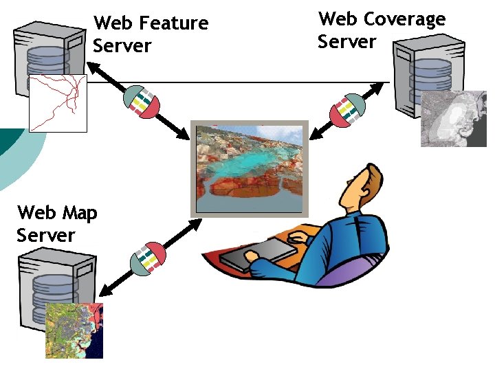 Web Feature Server Web Map Server Web Coverage Server 