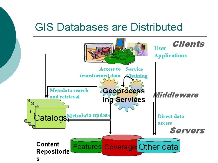 GIS Databases are Distributed Clients User Applications Access to Service transformed data Chaining Metadata