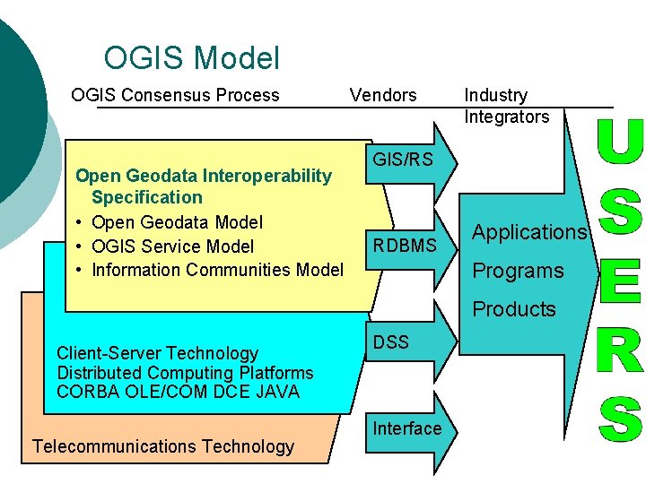 OGIS Model OGIS Consensus Process Open Geodata Interoperability Specification • Open Geodata Model •