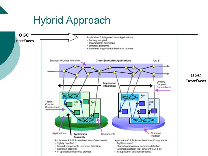 Hybrid Approach OGC Interfaces 