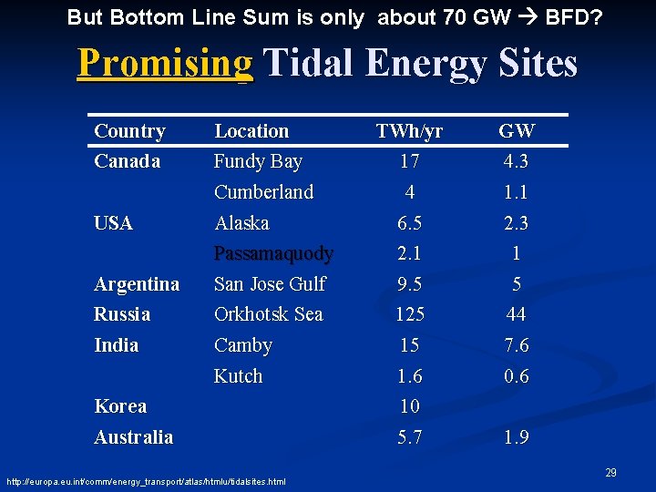 But Bottom Line Sum is only about 70 GW BFD? Promising Tidal Energy Sites