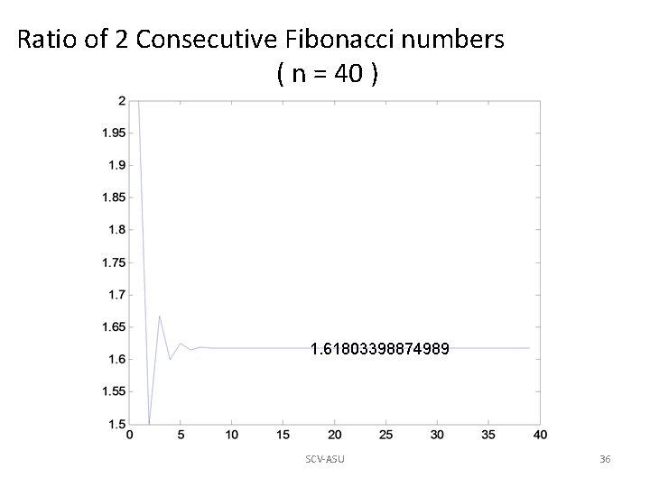Ratio of 2 Consecutive Fibonacci numbers ( n = 40 ) 1. 61803398874989 SCV-ASU Ratio of 2 Consecutive Fibonacci numbers ( n = 40 ) 1. 61803398874989 SCV-ASU