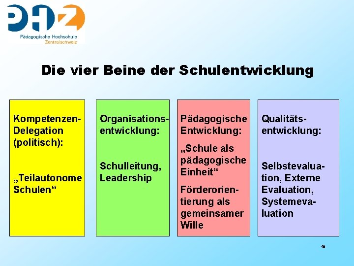 Die vier Beine der Schulentwicklung Kompetenzen. Delegation (politisch): „Teilautonome Schulen“ Organisationsentwicklung: Schulleitung, Leadership Pädagogische