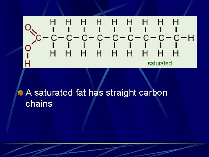 A saturated fat has straight carbon chains A saturated fat has straight carbon chains
