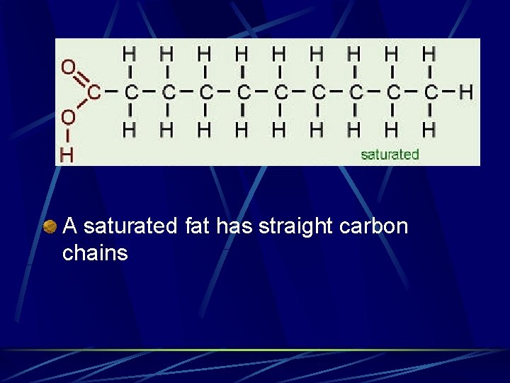 A saturated fat has straight carbon chains 