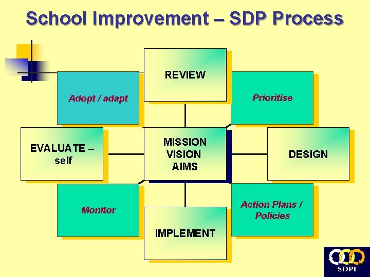 School Improvement – SDP Process REVIEW Prioritise Adopt / adapt EVALUATE – self MISSION