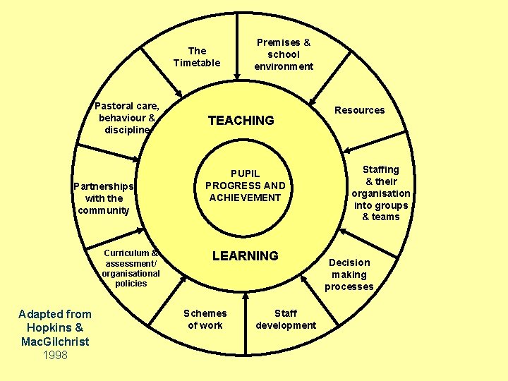 The Timetable Pastoral care, behaviour & discipline Partnerships with the community Curriculum & assessment/