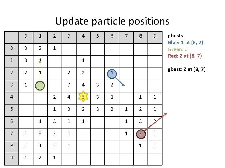 Update particle positions 0 1 2 0 3 2 1 1 3 1 2