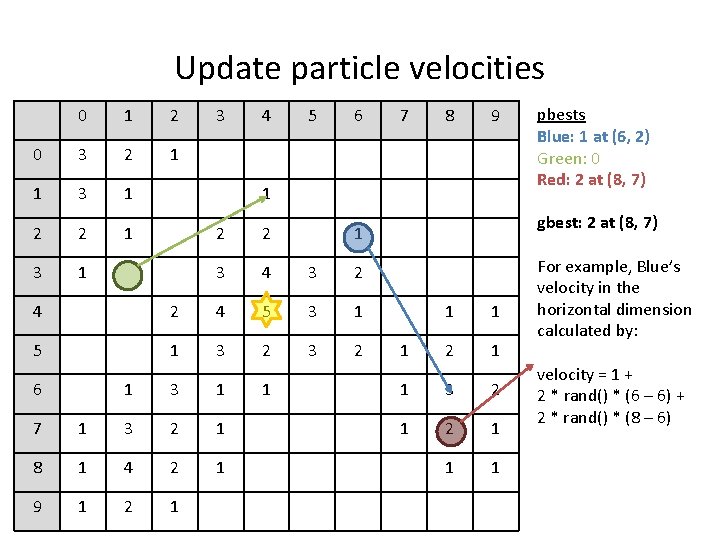 Update particle velocities 0 1 2 0 3 2 1 1 3 1 2