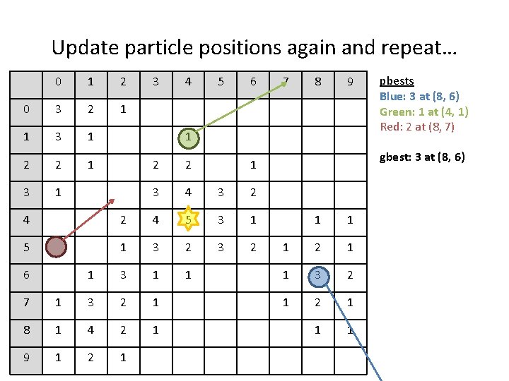Update particle positions again and repeat… 0 1 2 0 3 2 1 1