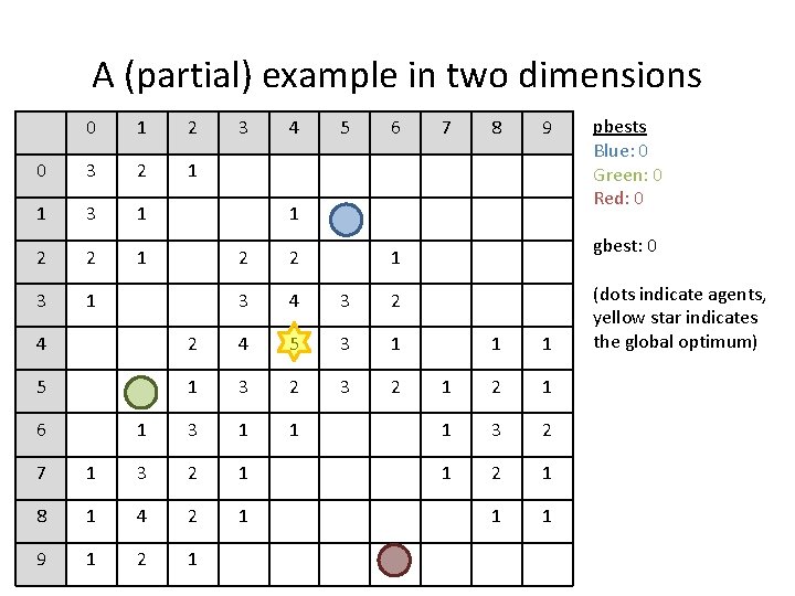 A (partial) example in two dimensions 0 1 2 0 3 2 1 1