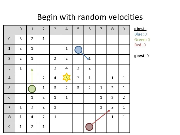 Begin with random velocities 0 1 2 0 3 2 1 1 3 1