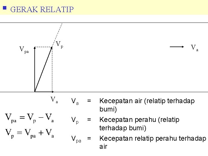 § GERAK RELATIP Vpa Vp Va Va Va = Kecepatan air (relatip terhadap bumi)