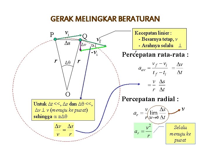 GERAK MELINGKAR BERATURAN vi P Q Ds r Dv vf -vi Dq r O