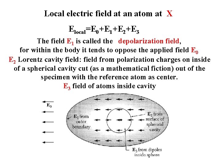Local electric field at an atom at X Elocal=E 0+E 1+E 2+E 3 The