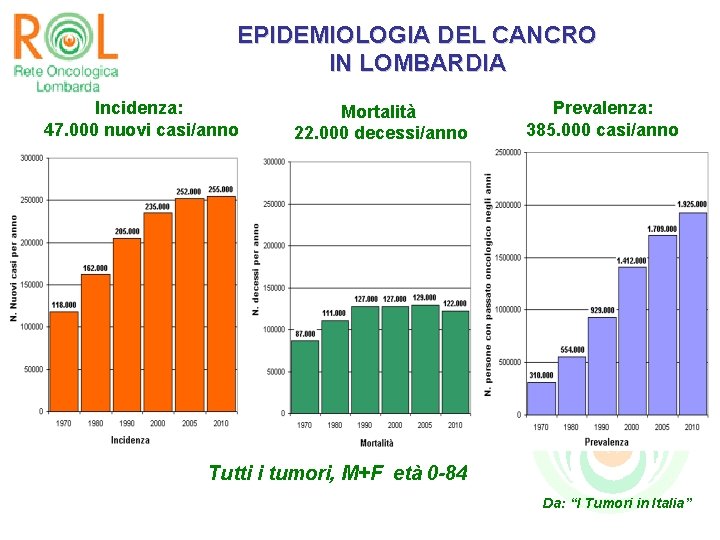 EPIDEMIOLOGIA DEL CANCRO IN LOMBARDIA Incidenza: 47. 000 nuovi casi/anno Mortalità 22. 000 decessi/anno