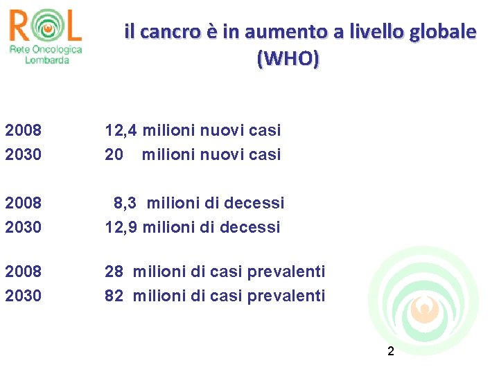 il cancro è in aumento a livello globale (WHO) 2008 2030 12, 4 milioni