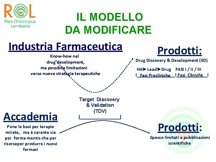 IL MODELLO DA MODIFICARE Industria Farmaceutica Know-how nel drug development, ma possibiie limitazioni verso