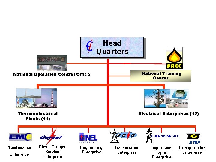 Head Quarters National Training Center National Operation Control Office Thermoelectrical Plants (11) Electrical Enterprises