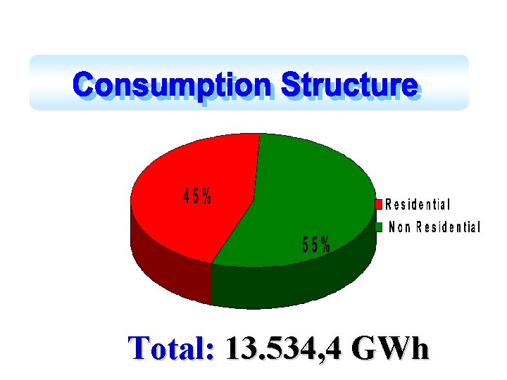 Total: 13. 534, 4 GWh 